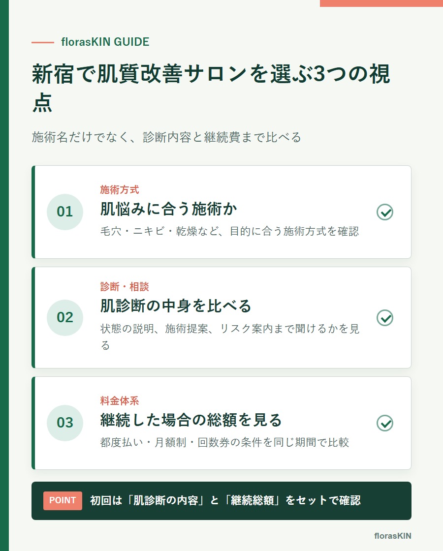 新宿で肌質改善サロンを選ぶ3つの視点をまとめた図解
