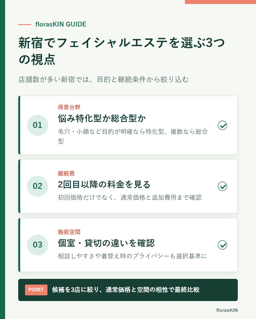 新宿でフェイシャルエステを選ぶ3つの視点をまとめた図解