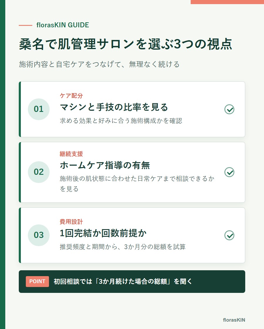 桑名で肌管理サロンを選ぶ3つの視点をまとめた図解