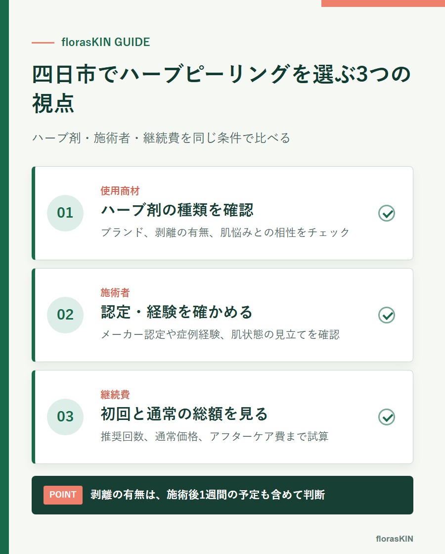 四日市でハーブピーリングサロンを選ぶ3つの視点をまとめた図解