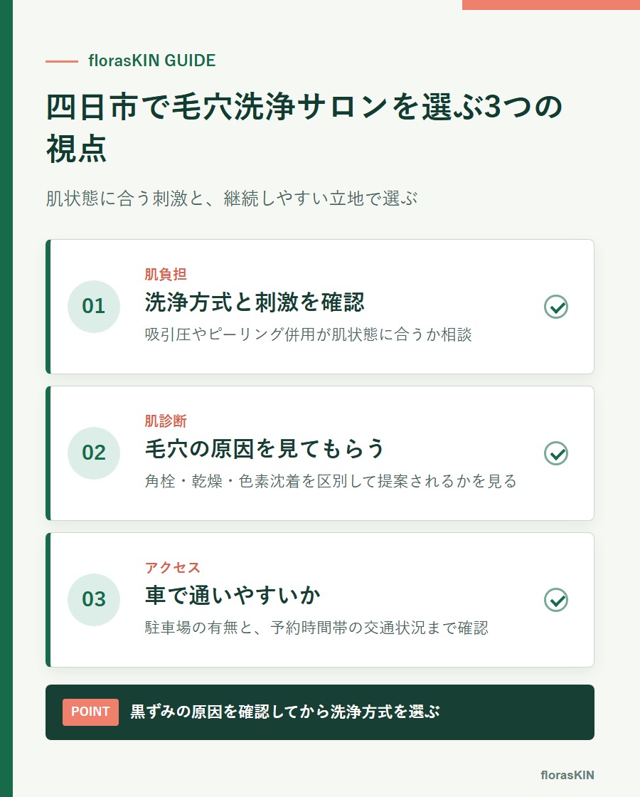 四日市で毛穴洗浄サロンを選ぶ3つの視点をまとめた図解