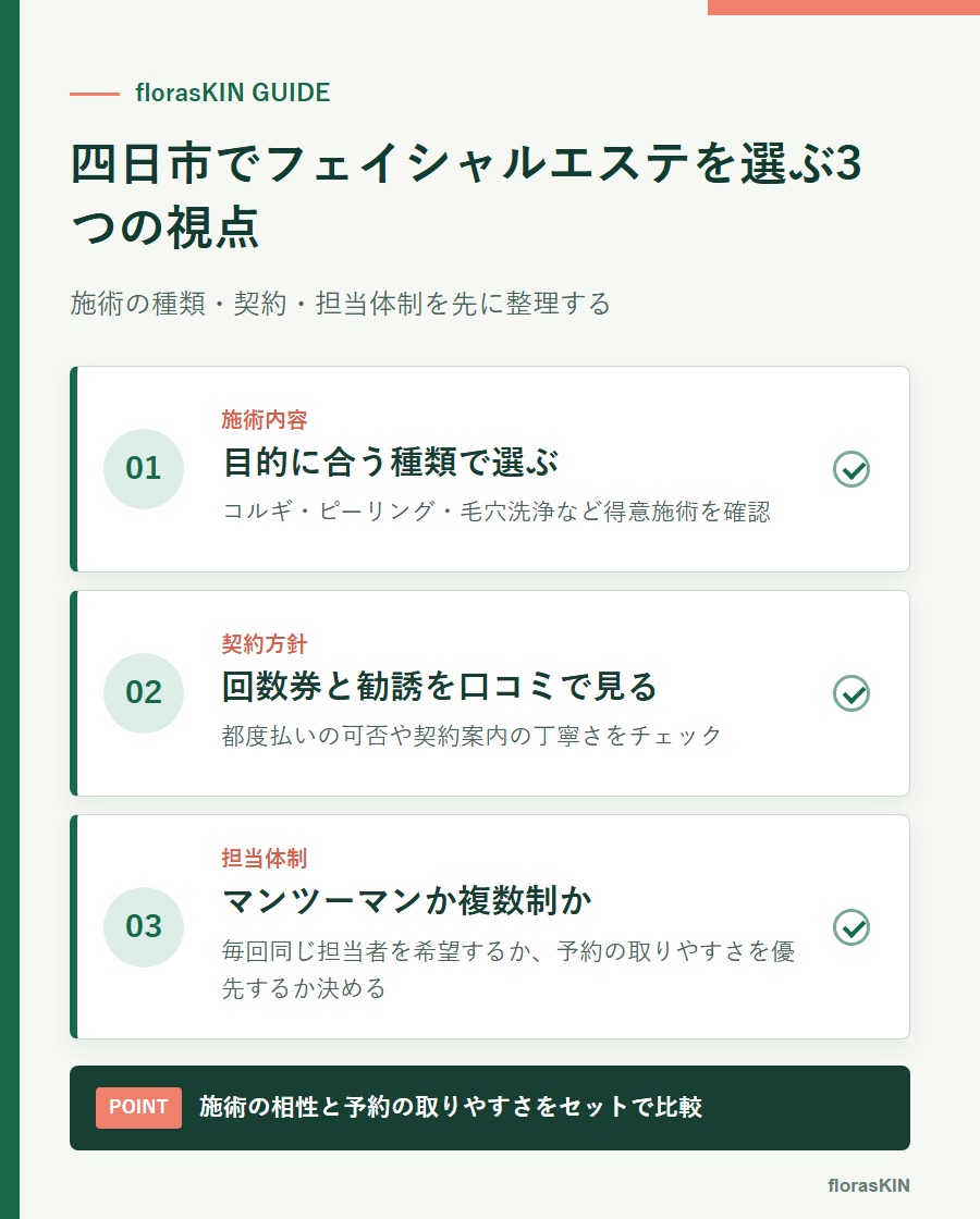 四日市でフェイシャルエステを選ぶ3つの視点をまとめた図解