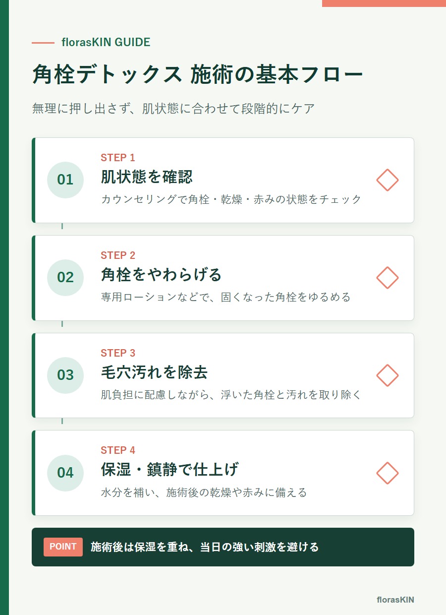 角栓デトックスの施術の基本的な流れを4段階で示した図解