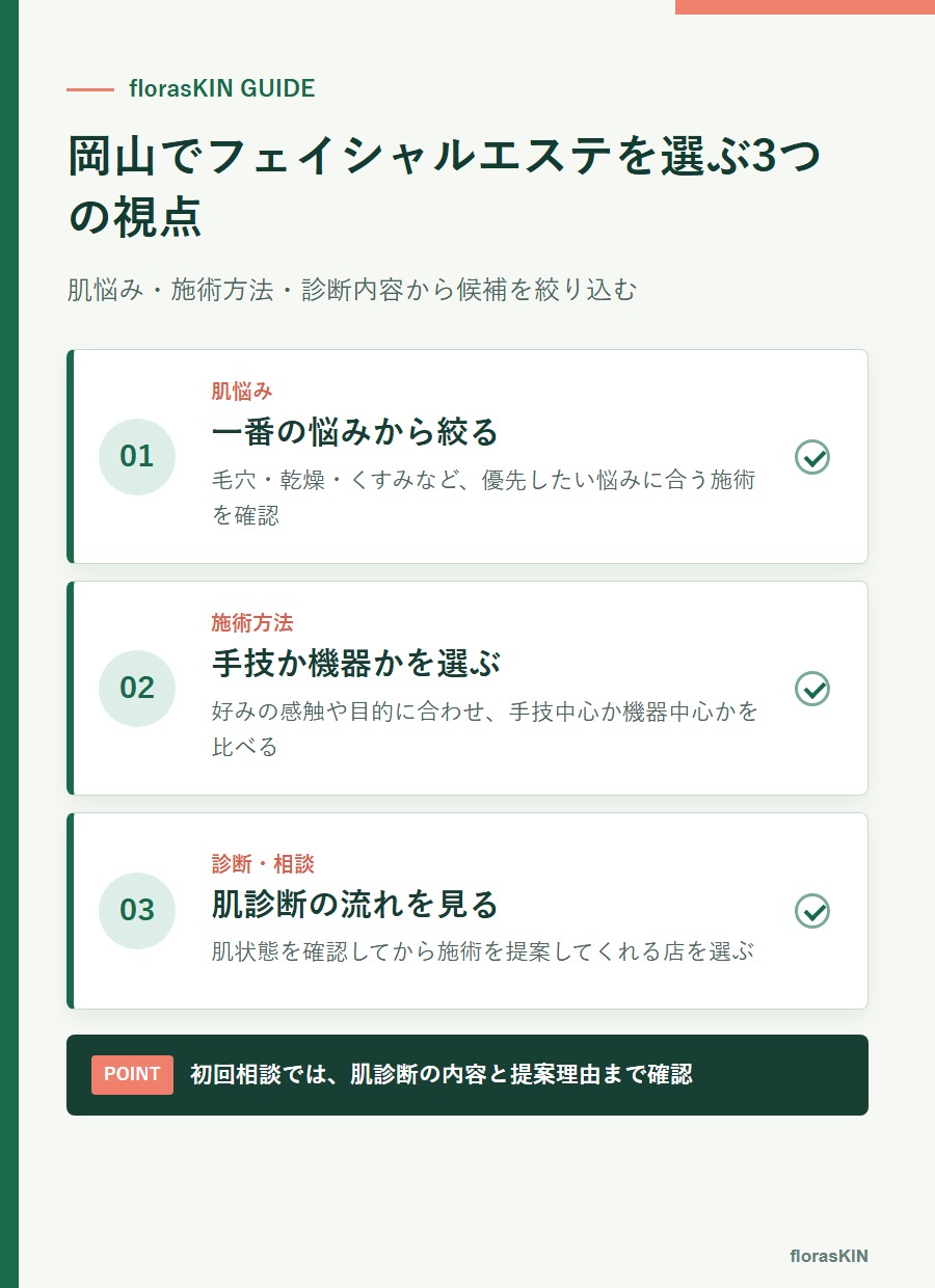 岡山でフェイシャルエステを選ぶ3つの視点をまとめた図解