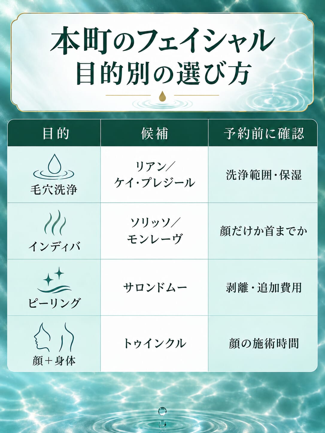 本町のフェイシャルを目的別に分類し、候補店と予約前に確認する点を示した図解