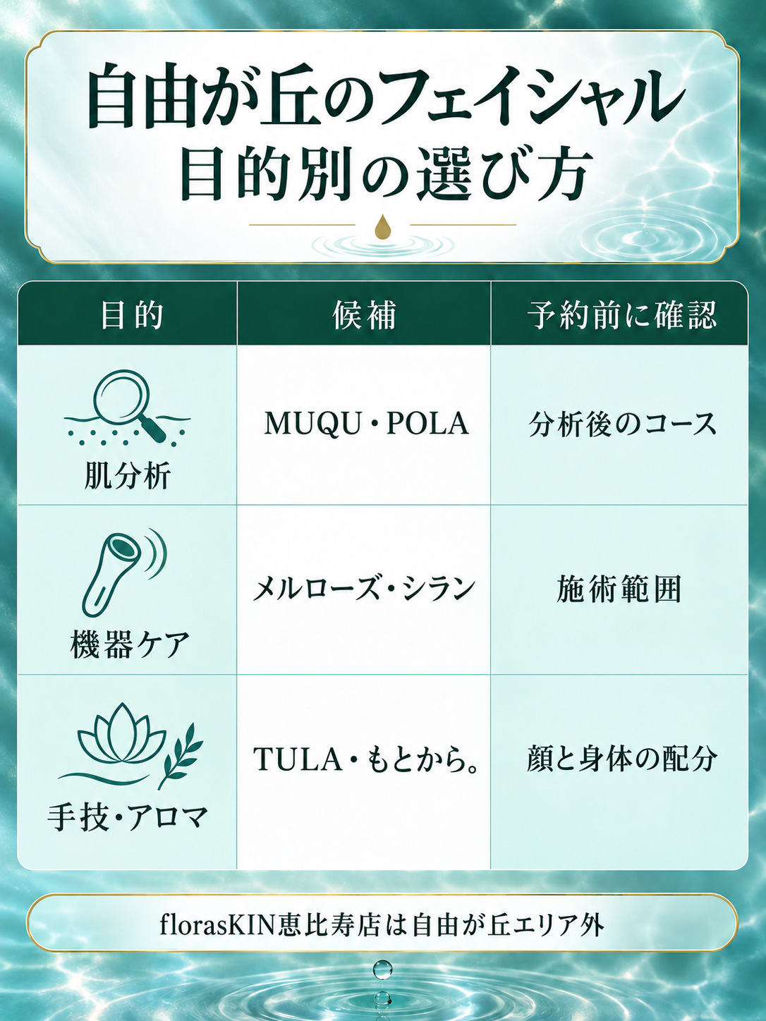 自由が丘のフェイシャルエステを目的別に選ぶ図解