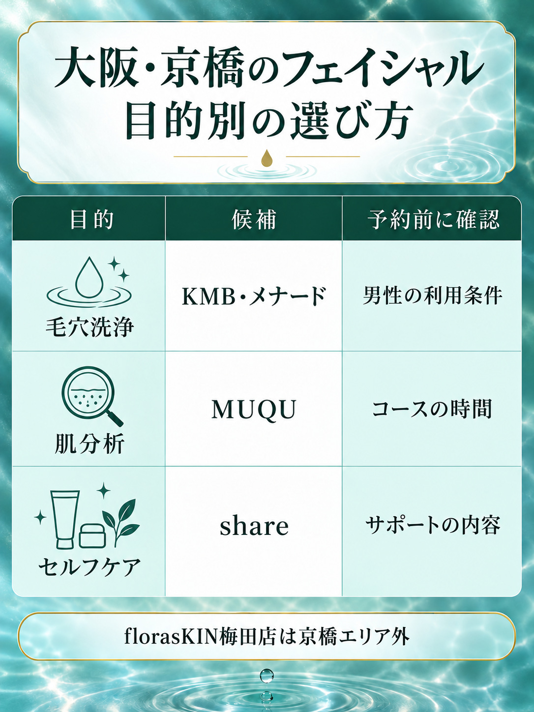 大阪・京橋のフェイシャルエステを目的別に選ぶ図解