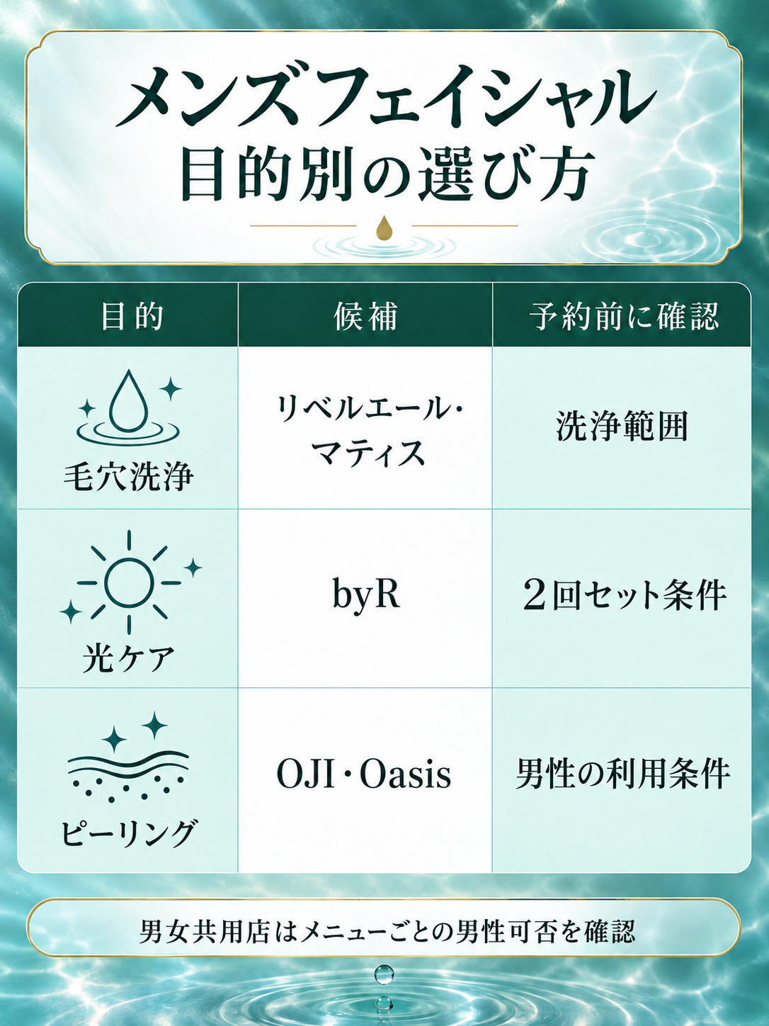 メンズのフェイシャルエステを目的別に選ぶ図解