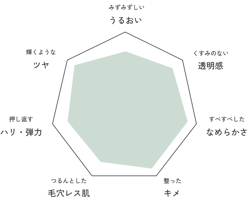 肌分析による最適化